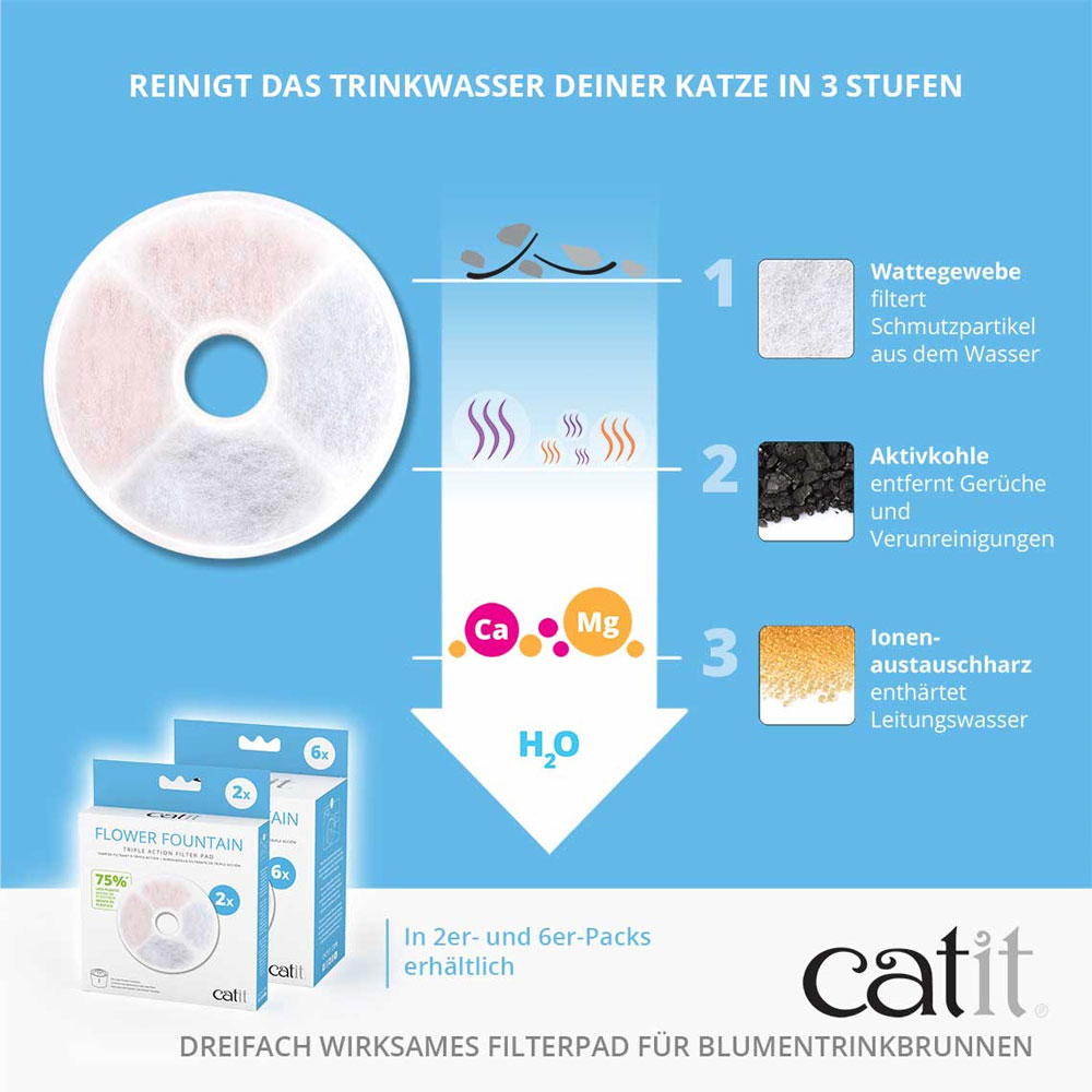 Catit Triple Action Filter rahmenlos 